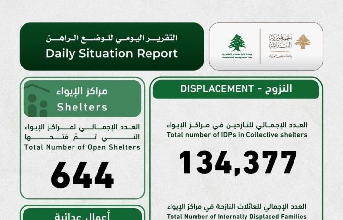 كم بلغ عدد الضحايا والنازحين منذ بدء الحرب؟