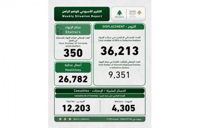 كم بلغ عدد النّازحين؟