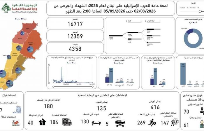 كم بلغ عدد الضحايا منذ بدء الحرب؟